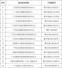 重磅！廣東省發(fā)布線上教育培訓(xùn)機(jī)構(gòu)“備改審”名單