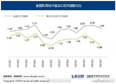 2022屆高校畢業(yè)生比去年增加167萬 為什么這屆年輕人偏愛體制內(nèi)?