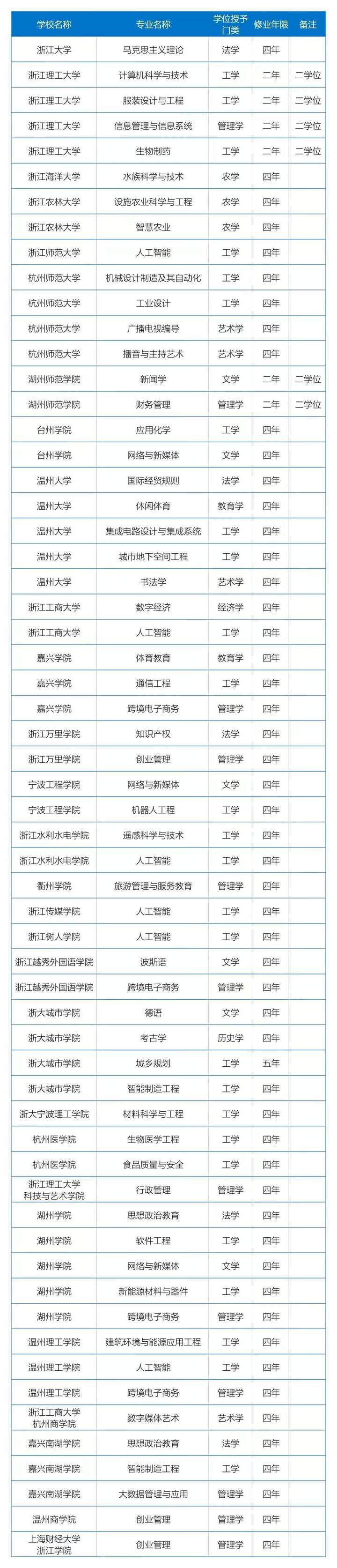 2021年度浙江高校新增、撤銷哪些專業(yè) 最新調(diào)整名單查看