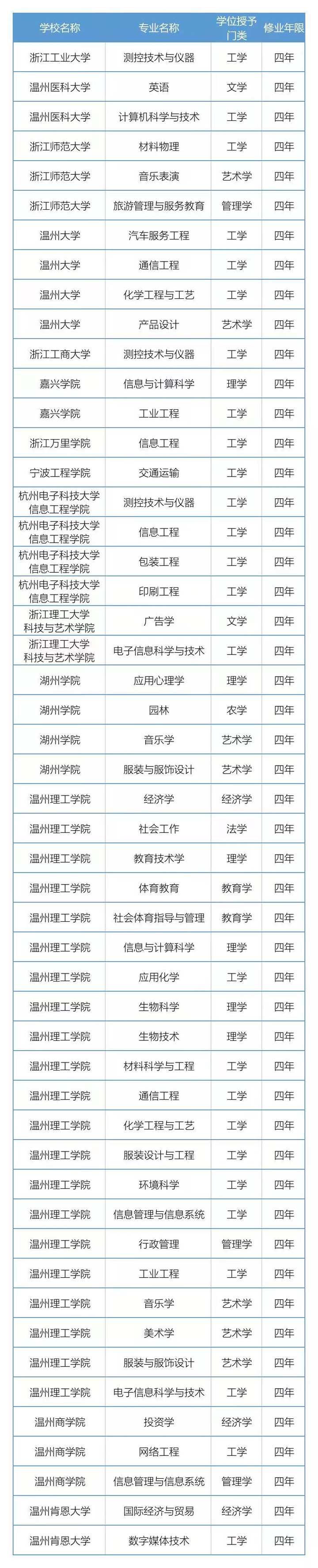2021年度浙江高校新增、撤銷哪些專業(yè) 最新調(diào)整名單查看