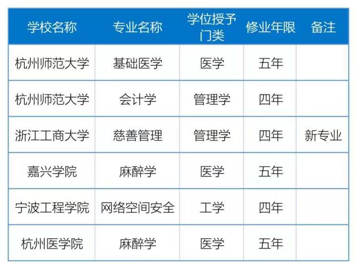 2021年度浙江高校新增、撤銷哪些專業(yè) 最新調(diào)整名單查看