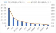 十年留學大數(shù)據(jù)顯示 把錢花在這里最值