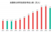 2025考研報(bào)考人數(shù)預(yù)測(cè)431萬！