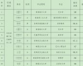 山西一高校被指批量引進“水博士” 曾有高?；?800萬引進同校博士