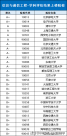 不輸985！這些高校的王牌專業(yè)實(shí)力強(qiáng)勁 2025屆考生重點(diǎn)關(guān)注