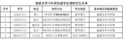 高校通報：5名研究生，擬作退學(xué)處理！
