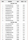 重磅！全國(guó)高職畢業(yè)生月薪排行榜，出爐