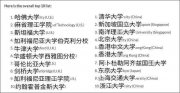 最新世界大學(xué)排名！中國(guó)首次超過(guò)美國(guó)