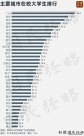 168萬在校生，“中國大學生第一城”誕生