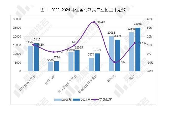 2024年全國(guó)材料類專業(yè)招生變動(dòng)分析 招生計(jì)劃增長(zhǎng)7.7%