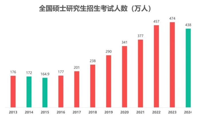 24考研人數(shù)下滑后 今年將是考研“大年”？
