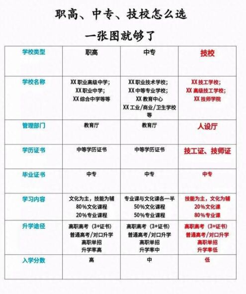 中專(zhuān)、職高、技校究竟有什么區(qū)別？