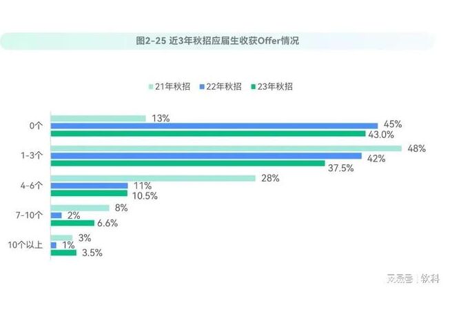 告別傳統(tǒng)的“畢業(yè)就工作”模式 近40%畢業(yè)生延遲就業(yè)！
