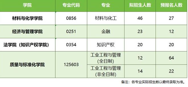 25考研首批報(bào)考數(shù)據(jù)出爐 這些專業(yè)往屆人數(shù)為0！