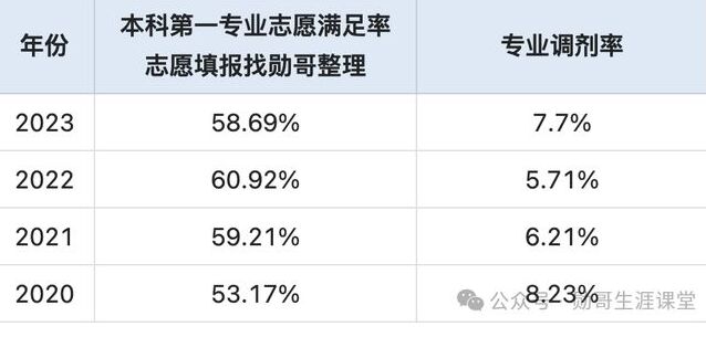 2024志愿填報(bào)數(shù)據(jù)內(nèi)參：報(bào)考這所211大學(xué)，95%考生能保專業(yè)！