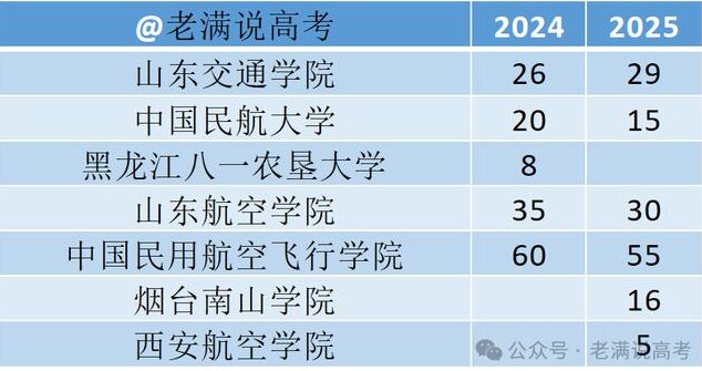 2025年民航招飛150人，新增1所民辦大學(xué) 問題來了：分?jǐn)?shù)會下降嗎？