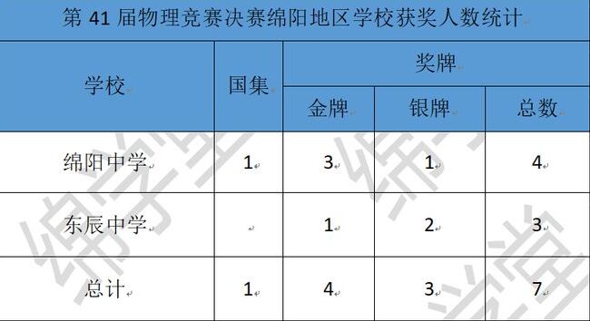 喜報一則！綿陽學子再創(chuàng)佳績 2024年物理競賽4金3銀
