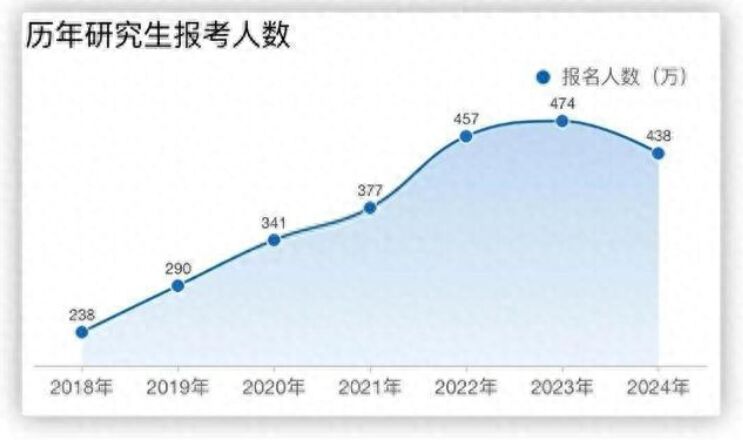 考研熱降溫 專家:“卷學(xué)歷”性價(jià)比急劇下降