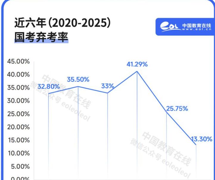 國(guó)考VS考研 一熱一冷說(shuō)明了什么？