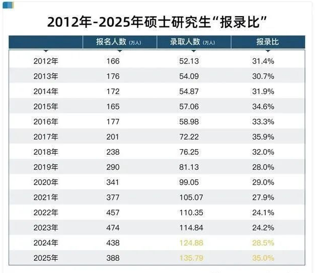 考研數(shù)據(jù):今年僅有2.7萬人報考北大碩士研究生